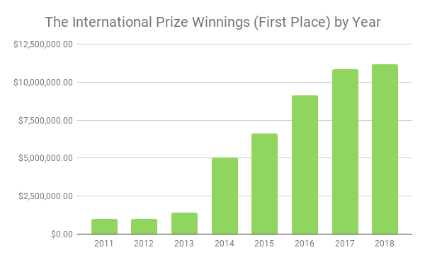 The International Prize Winnings